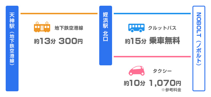 天神 ⇔ NOBOLT