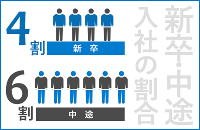 新卒・中途入社の割合